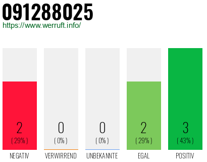 Rufnummer 091288025 Telefonnummer 091288025