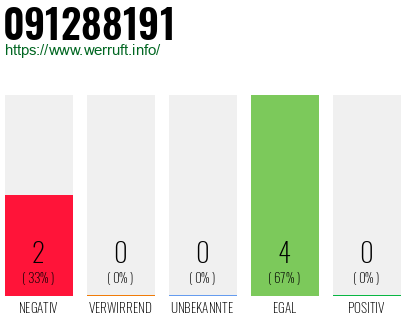 Rufnummer 091288191 Telefonnummer 091288191