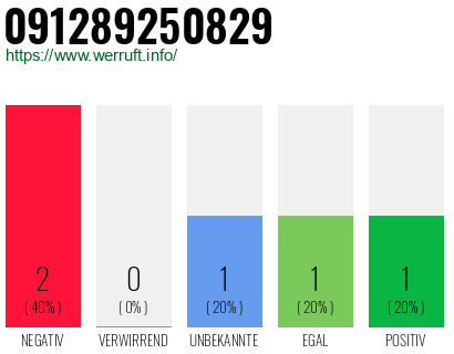 Rufnummer 091289250829 Telefonnummer 091289250829