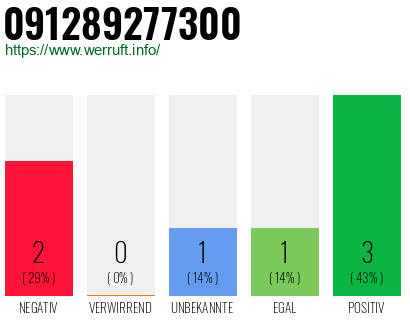 Rufnummer 091289277300 Telefonnummer 091289277300