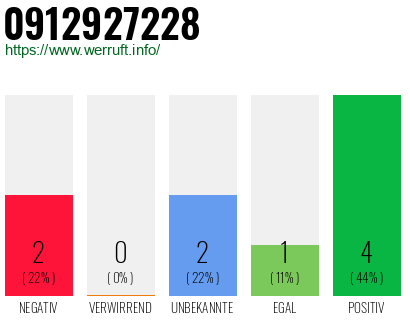 Rufnummer 0912927228 Telefonnummer 0912927228