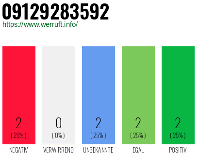 Telefonnummer 09129283592