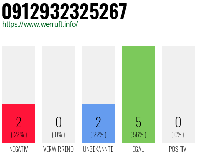 Rufnummer 0912932325267 Telefonnummer 0912932325267
