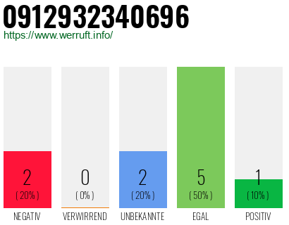 Rufnummer 0912932340696 Telefonnummer 0912932340696