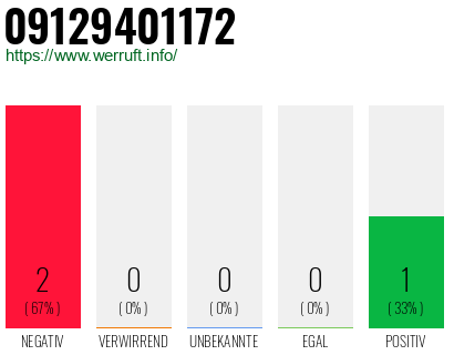 Rufnummer 09129401172 Telefonnummer 09129401172