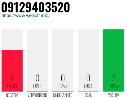 Rufnummer 09129403520 Telefonnummer 09129403520