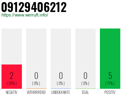 Rufnummer 09129406212 Telefonnummer 09129406212