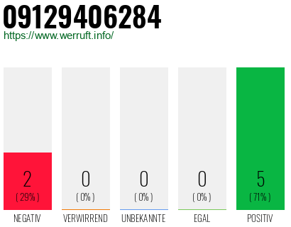 Rufnummer 09129406284 Telefonnummer 09129406284