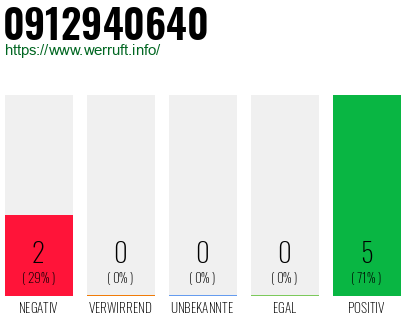 Rufnummer 0912940640 Telefonnummer 0912940640