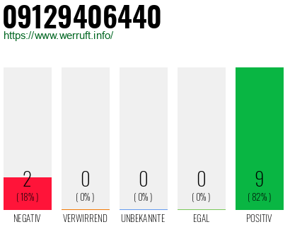 Rufnummer 09129406440 Telefonnummer 09129406440