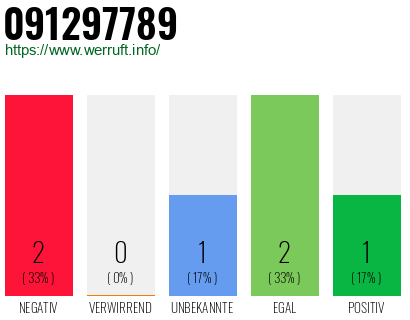Rufnummer 091297789 Telefonnummer 091297789