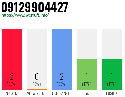 Rufnummer 09129904427 Telefonnummer 09129904427