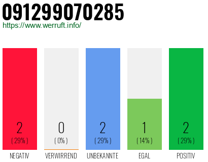Rufnummer 091299070285 Telefonnummer 091299070285