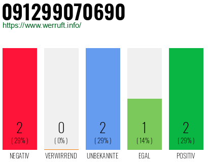 Rufnummer 091299070690 Telefonnummer 091299070690