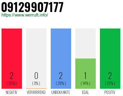 Rufnummer 09129907177 Telefonnummer 09129907177