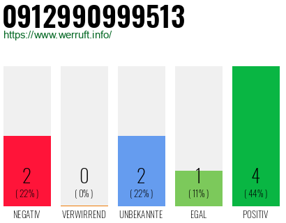 Rufnummer 0912990999513 Telefonnummer 0912990999513