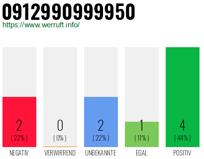 Rufnummer 0912990999950 Telefonnummer 0912990999950