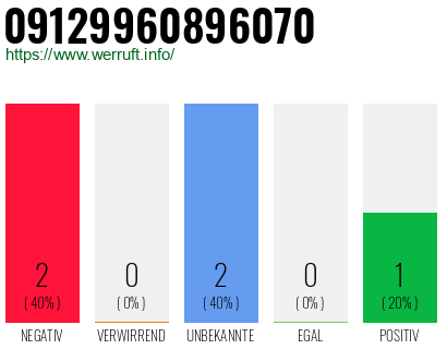 Rufnummer 09129960896070 Telefonnummer 09129960896070