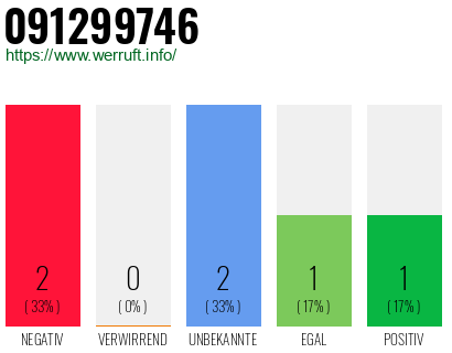 Rufnummer 091299746 Telefonnummer 091299746