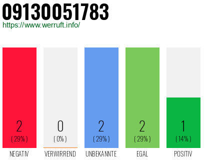 Rufnummer 09130051783 Telefonnummer 09130051783