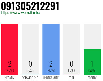 Rufnummer 091305212291 Telefonnummer 091305212291