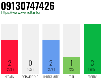 Rufnummer 09130747426 Telefonnummer 09130747426