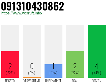 Rufnummer 091310430862 Telefonnummer 091310430862