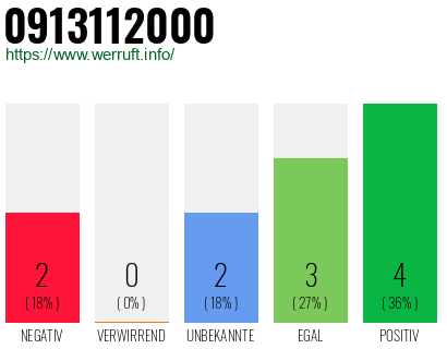 Rufnummer 0913112000 Telefonnummer 0913112000