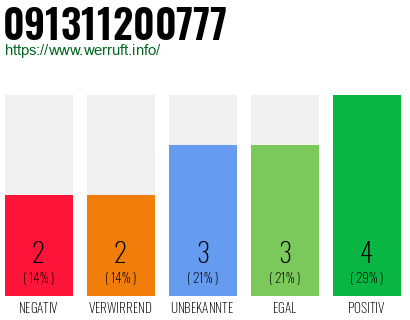 Rufnummer 091311200777 Telefonnummer 091311200777