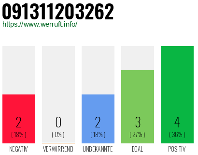 Rufnummer 091311203262 Telefonnummer 091311203262