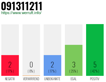 Rufnummer 091311211 Telefonnummer 091311211