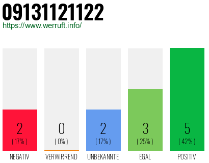 Rufnummer 09131121122 Telefonnummer 09131121122