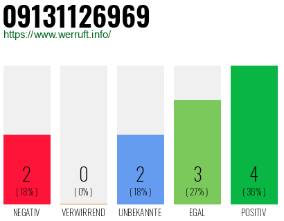 Rufnummer 09131126969 Telefonnummer 09131126969