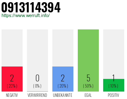 Rufnummer 0913114394 Telefonnummer 0913114394
