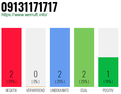 Rufnummer 09131171717 Telefonnummer 09131171717