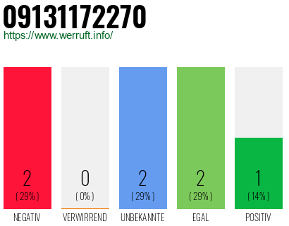 Rufnummer 09131172270 Telefonnummer 09131172270