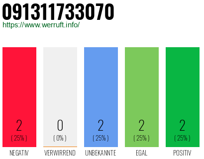 Rufnummer 091311733070 Telefonnummer 091311733070