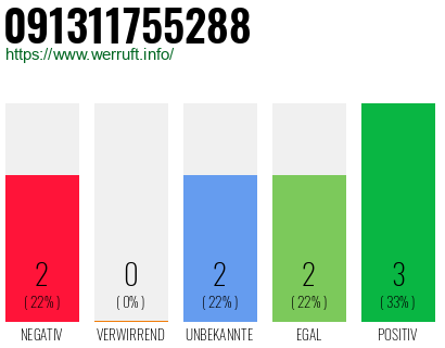 Rufnummer 091311755288 Telefonnummer 091311755288