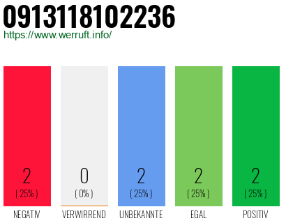Rufnummer 0913118102236 Telefonnummer 0913118102236