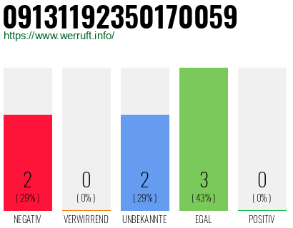 Rufnummer 09131192350170059 Telefonnummer 09131192350170059