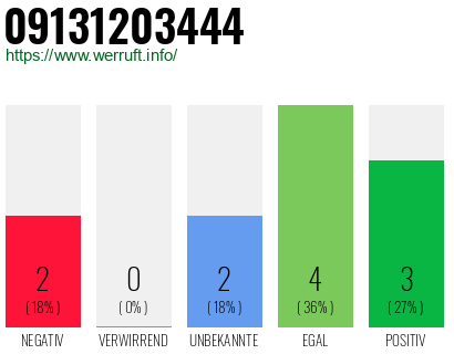 Rufnummer 09131203444 Telefonnummer 09131203444