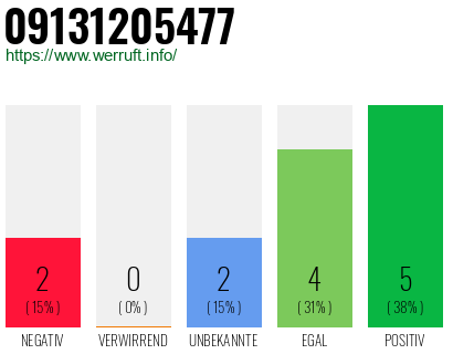 Rufnummer 09131205477 Telefonnummer 09131205477