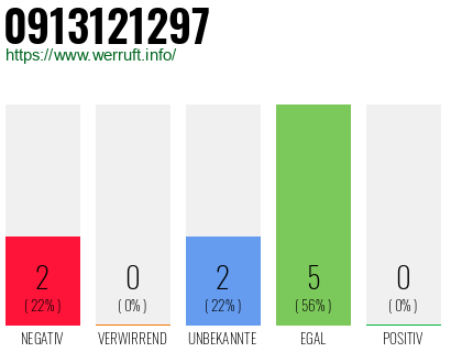 Rufnummer 0913121297 Telefonnummer 0913121297