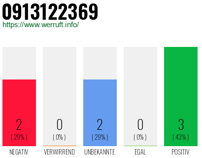 Rufnummer 0913122369 Telefonnummer 0913122369