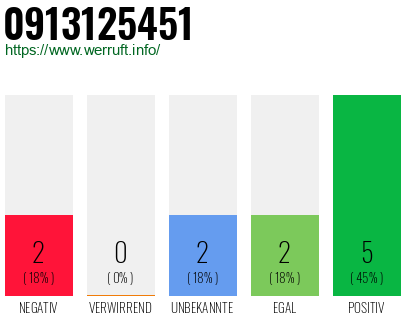 Rufnummer 0913125451 Telefonnummer 0913125451