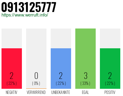 Rufnummer 0913125777 Telefonnummer 0913125777