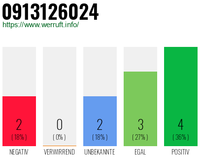 Rufnummer 0913126024 Telefonnummer 0913126024