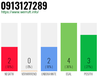 Rufnummer 0913127289 Telefonnummer 0913127289