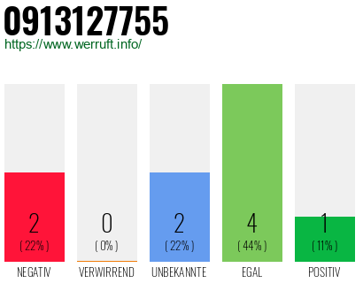 Rufnummer 0913127755 Telefonnummer 0913127755
