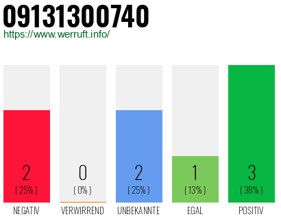 Rufnummer 09131300740 Telefonnummer 09131300740